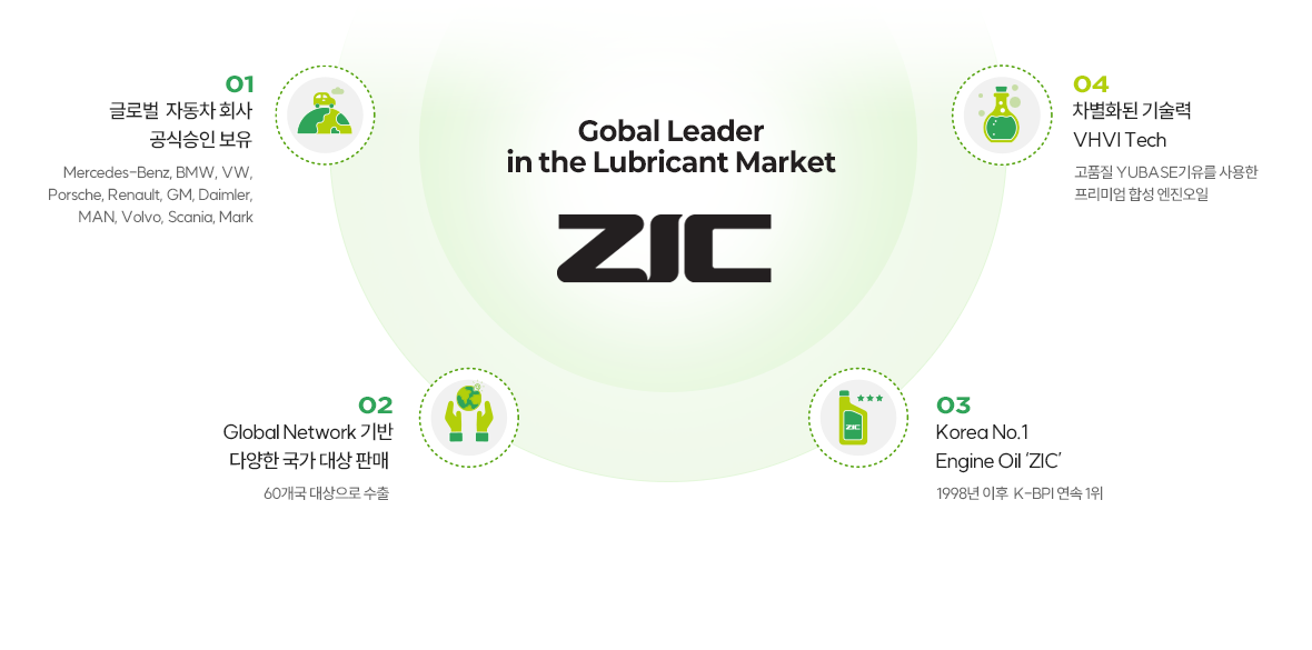 Global Leader in the Lubricant Market ZIC 관한 이미지 입니다. 자세한 사항은 아래 내용을 참조하세요